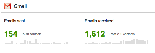 gmail usage for march